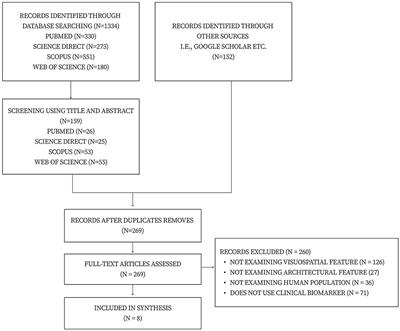 The impact of architectural form on physiological stress: a systematic review